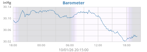 daybarometer
