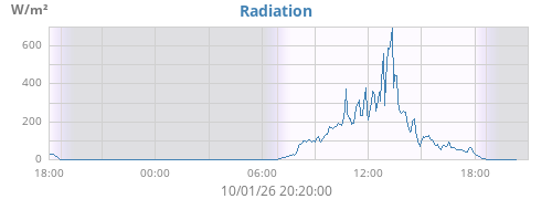 dayradiation