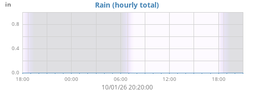 dayrain