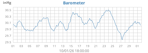 monthbarometer