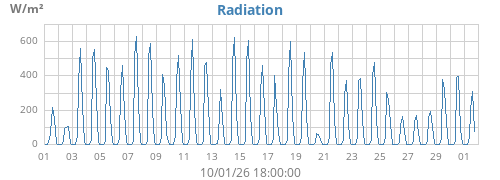 monthradiation