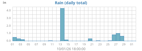 monthrain