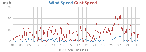 monthwind