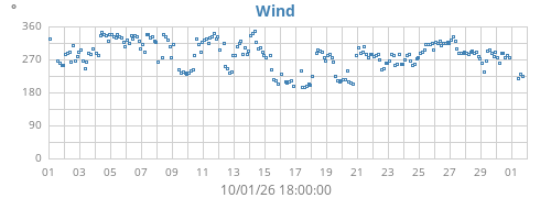 monthwinddir
