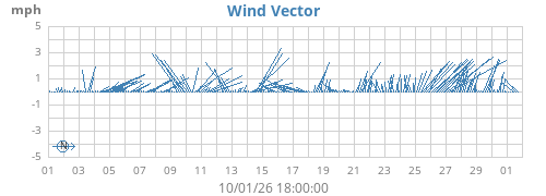 monthwindvec