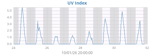 weekUV