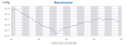 weekbarometer