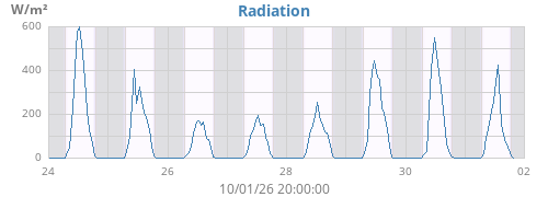 weekradiation