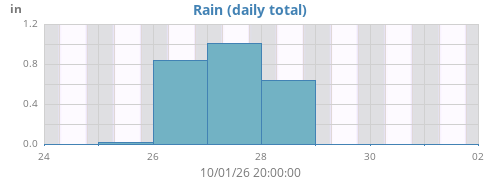 weekrain