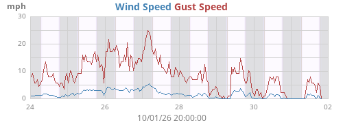 weekwind