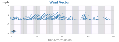 weekwindvec