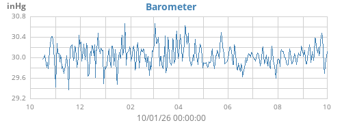 yearbarometer