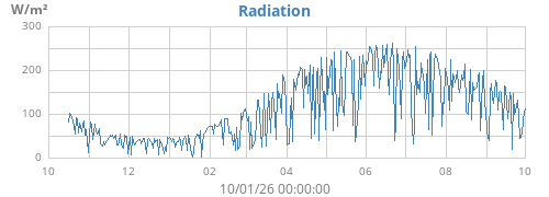 yearradiation