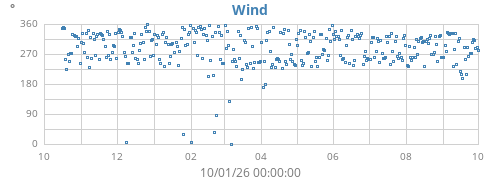 yearwinddir